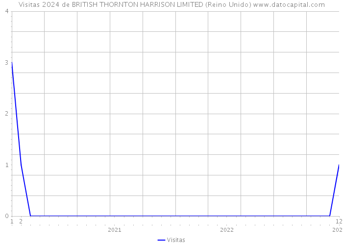 Visitas 2024 de BRITISH THORNTON HARRISON LIMITED (Reino Unido) 
