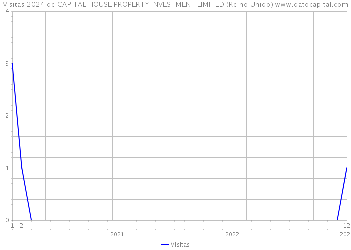Visitas 2024 de CAPITAL HOUSE PROPERTY INVESTMENT LIMITED (Reino Unido) 