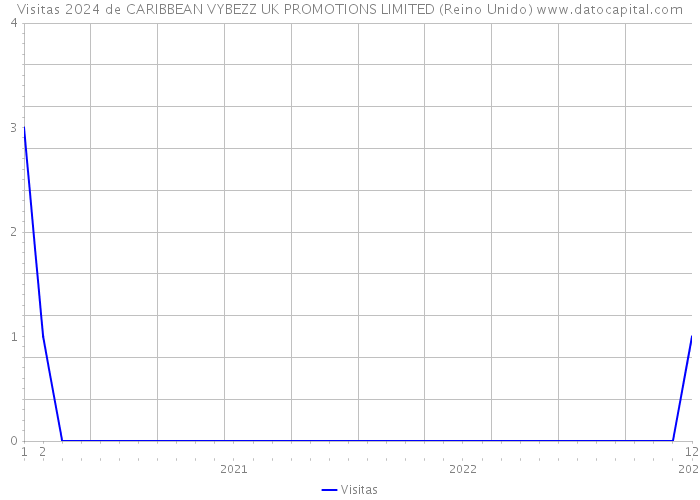 Visitas 2024 de CARIBBEAN VYBEZZ UK PROMOTIONS LIMITED (Reino Unido) 