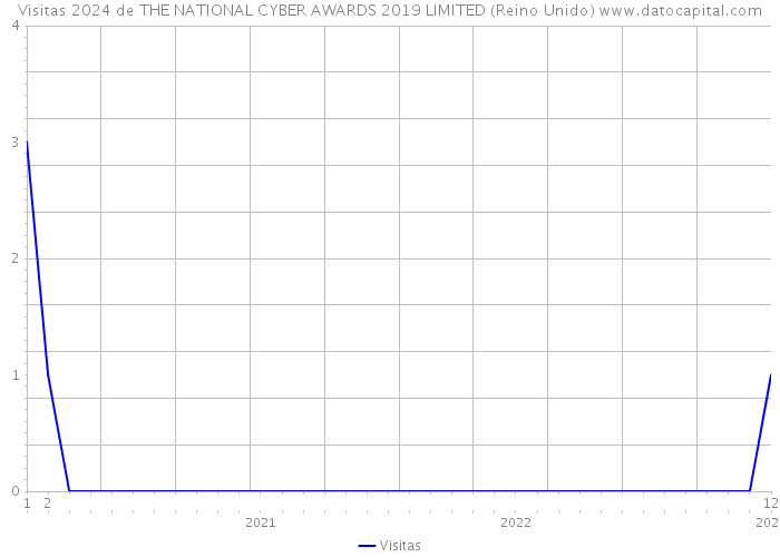 Visitas 2024 de THE NATIONAL CYBER AWARDS 2019 LIMITED (Reino Unido) 