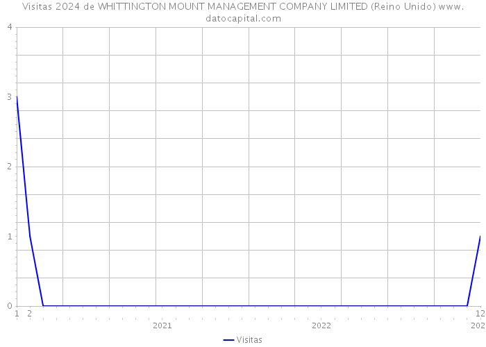 Visitas 2024 de WHITTINGTON MOUNT MANAGEMENT COMPANY LIMITED (Reino Unido) 