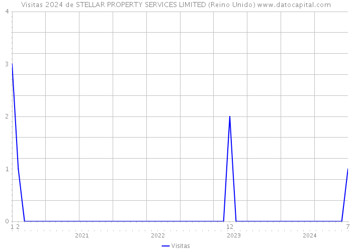 Visitas 2024 de STELLAR PROPERTY SERVICES LIMITED (Reino Unido) 