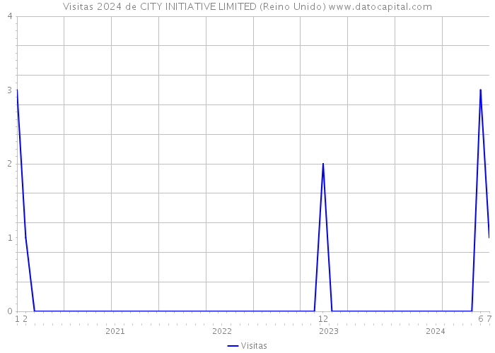 Visitas 2024 de CITY INITIATIVE LIMITED (Reino Unido) 