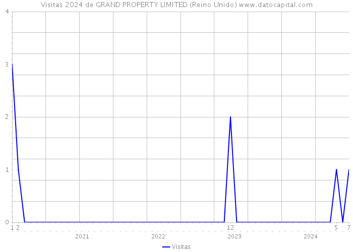 Visitas 2024 de GRAND PROPERTY LIMITED (Reino Unido) 