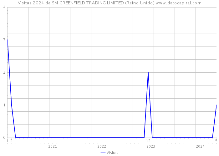 Visitas 2024 de SM GREENFIELD TRADING LIMITED (Reino Unido) 