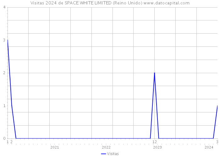 Visitas 2024 de SPACE WHITE LIMITED (Reino Unido) 