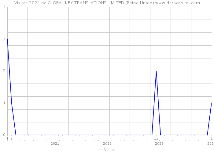 Visitas 2024 de GLOBAL KEY TRANSLATIONS LIMITED (Reino Unido) 