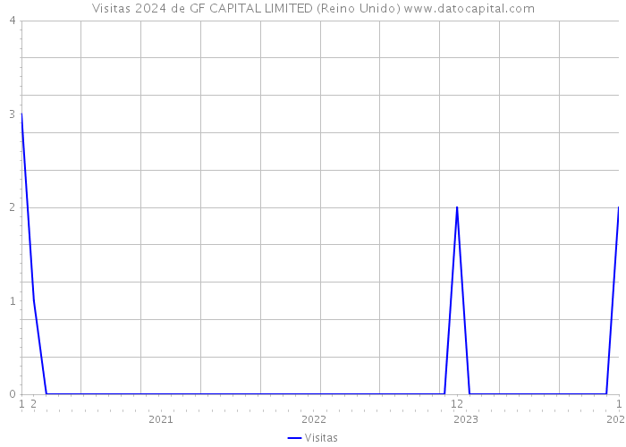 Visitas 2024 de GF CAPITAL LIMITED (Reino Unido) 