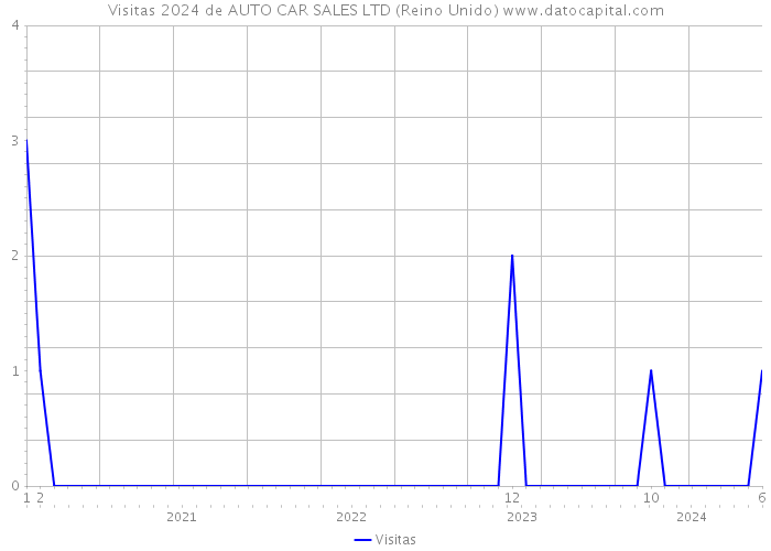 Visitas 2024 de AUTO CAR SALES LTD (Reino Unido) 