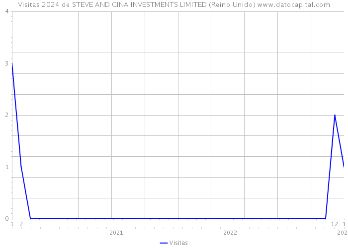 Visitas 2024 de STEVE AND GINA INVESTMENTS LIMITED (Reino Unido) 