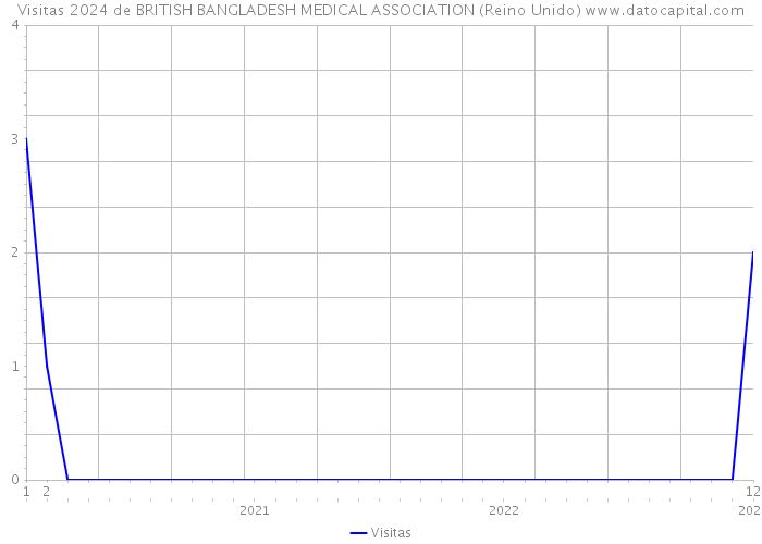 Visitas 2024 de BRITISH BANGLADESH MEDICAL ASSOCIATION (Reino Unido) 