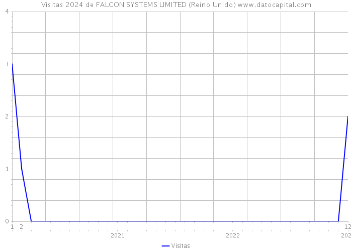 Visitas 2024 de FALCON SYSTEMS LIMITED (Reino Unido) 