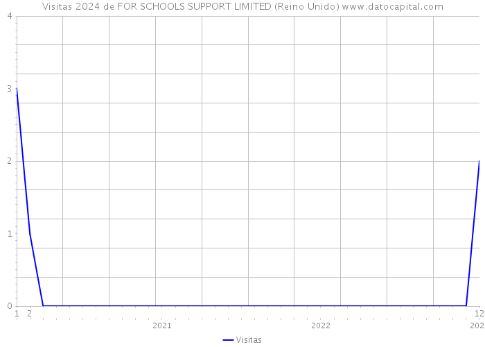 Visitas 2024 de FOR SCHOOLS SUPPORT LIMITED (Reino Unido) 
