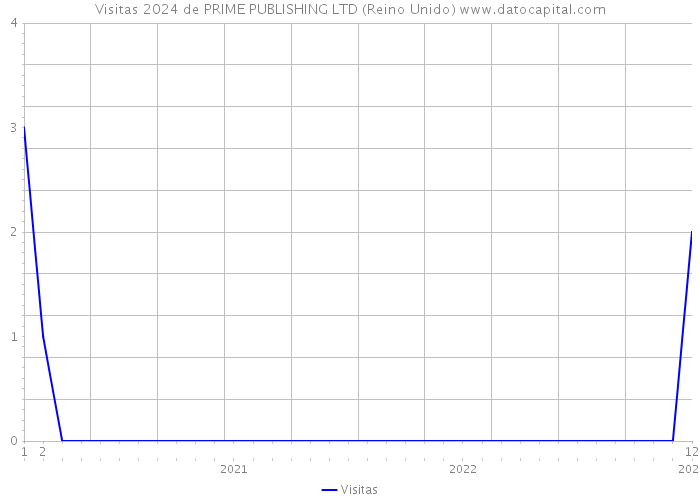 Visitas 2024 de PRIME PUBLISHING LTD (Reino Unido) 