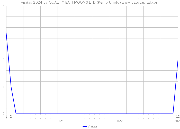 Visitas 2024 de QUALITY BATHROOMS LTD (Reino Unido) 