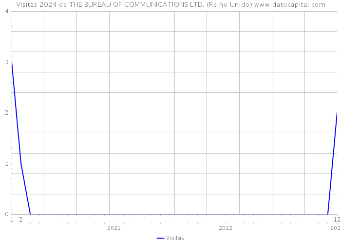 Visitas 2024 de THE BUREAU OF COMMUNICATIONS LTD. (Reino Unido) 