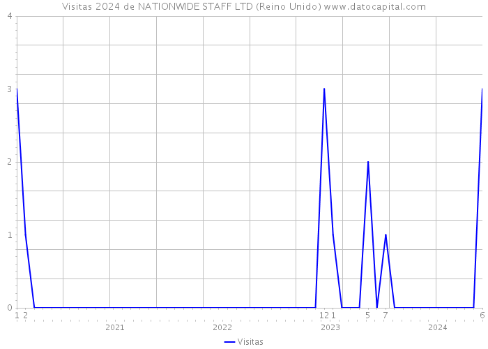 Visitas 2024 de NATIONWIDE STAFF LTD (Reino Unido) 