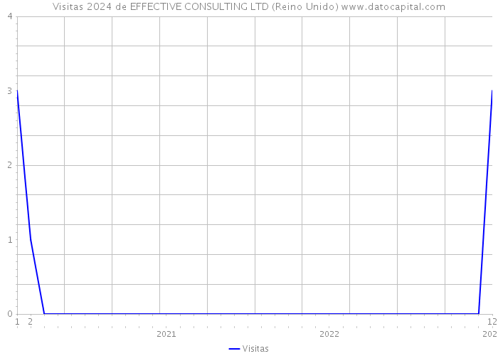 Visitas 2024 de EFFECTIVE CONSULTING LTD (Reino Unido) 