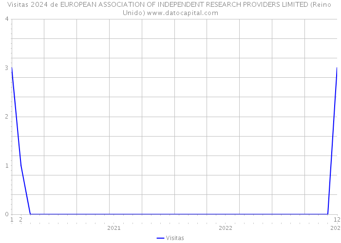 Visitas 2024 de EUROPEAN ASSOCIATION OF INDEPENDENT RESEARCH PROVIDERS LIMITED (Reino Unido) 