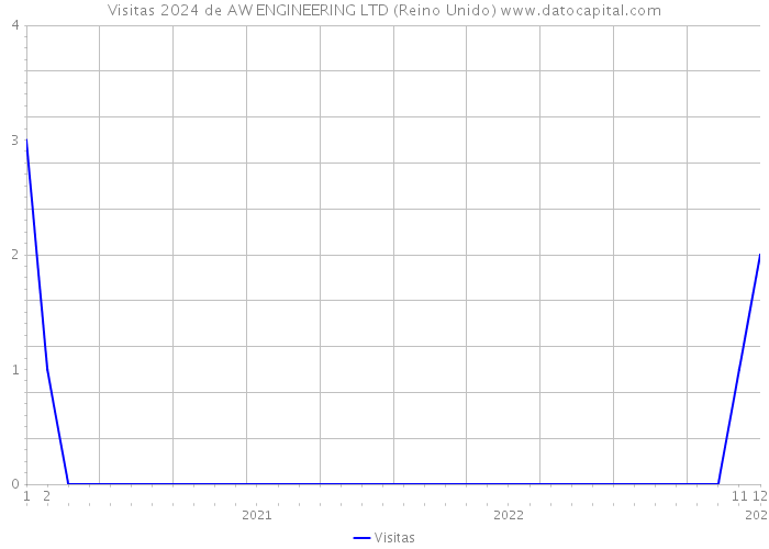 Visitas 2024 de AW ENGINEERING LTD (Reino Unido) 