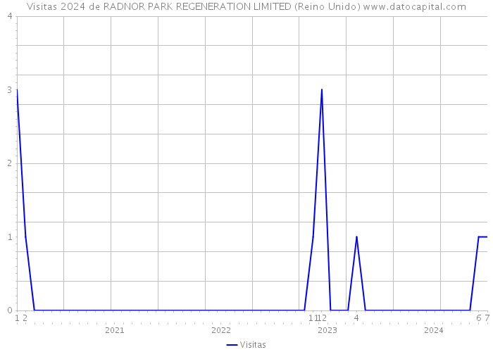 Visitas 2024 de RADNOR PARK REGENERATION LIMITED (Reino Unido) 