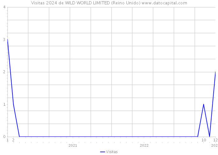 Visitas 2024 de WILD WORLD LIMITED (Reino Unido) 
