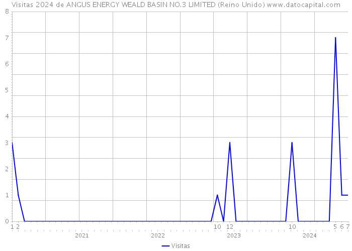 Visitas 2024 de ANGUS ENERGY WEALD BASIN NO.3 LIMITED (Reino Unido) 