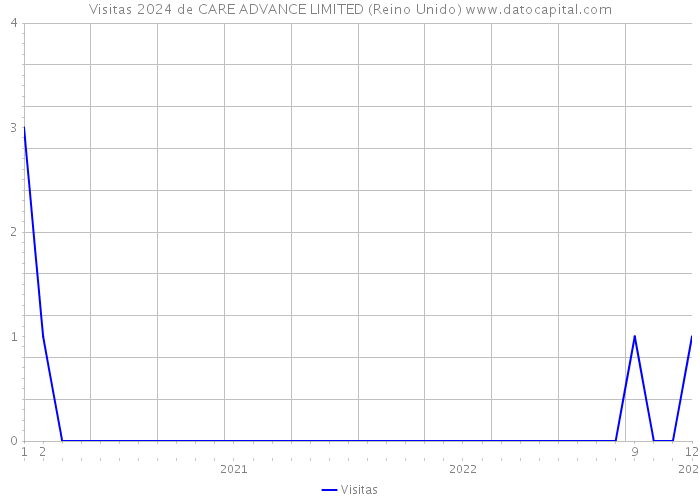 Visitas 2024 de CARE ADVANCE LIMITED (Reino Unido) 