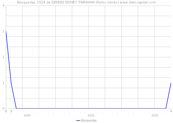 Búsquedas 2024 de DENNIS SIDNEY TWINHAM (Reino Unido) 