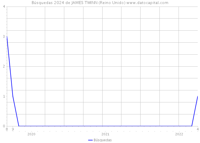 Búsquedas 2024 de JAMES TWINN (Reino Unido) 