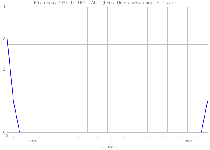 Búsquedas 2024 de LUCY TWINN (Reino Unido) 