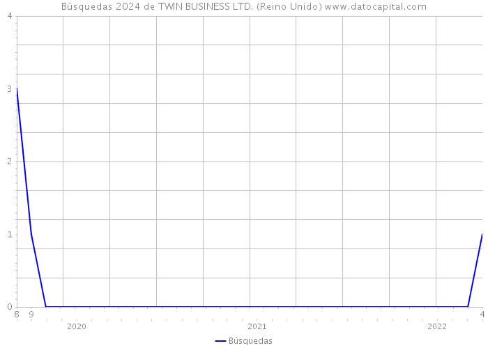 Búsquedas 2024 de TWIN BUSINESS LTD. (Reino Unido) 