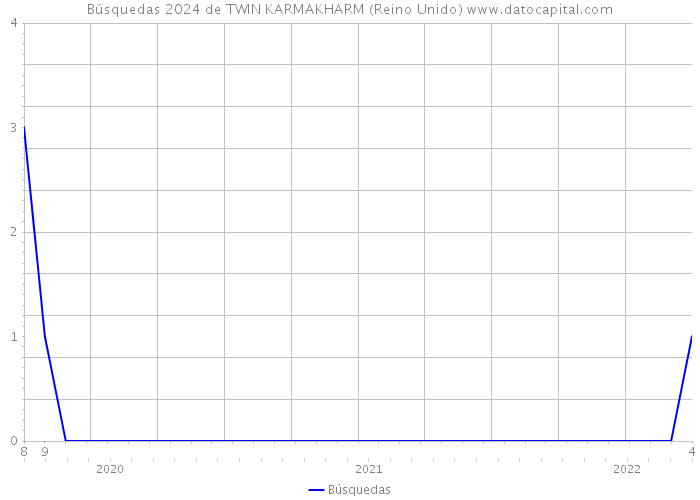 Búsquedas 2024 de TWIN KARMAKHARM (Reino Unido) 