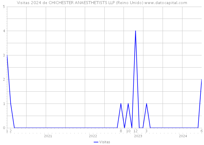 Visitas 2024 de CHICHESTER ANAESTHETISTS LLP (Reino Unido) 