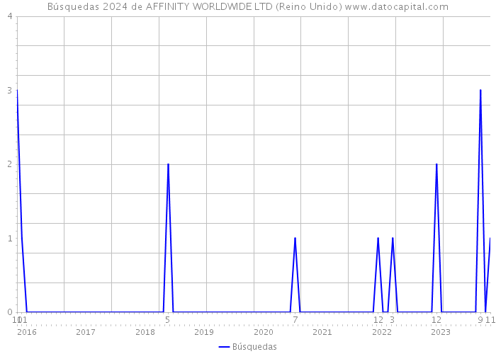 Búsquedas 2024 de AFFINITY WORLDWIDE LTD (Reino Unido) 