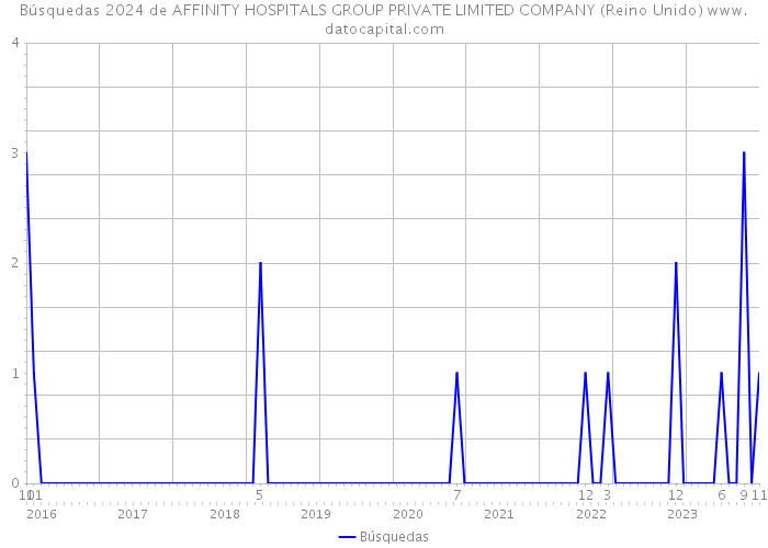 Búsquedas 2024 de AFFINITY HOSPITALS GROUP PRIVATE LIMITED COMPANY (Reino Unido) 