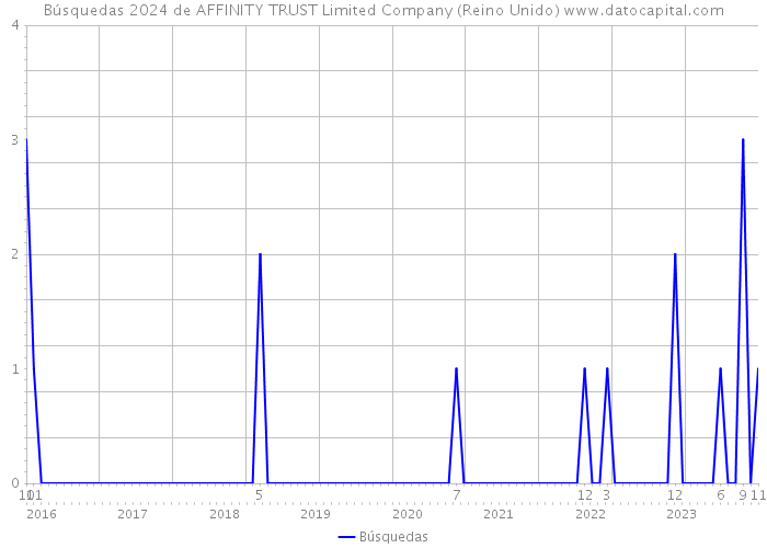 Búsquedas 2024 de AFFINITY TRUST Limited Company (Reino Unido) 