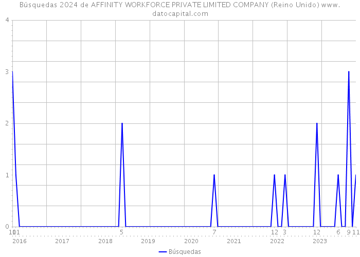 Búsquedas 2024 de AFFINITY WORKFORCE PRIVATE LIMITED COMPANY (Reino Unido) 