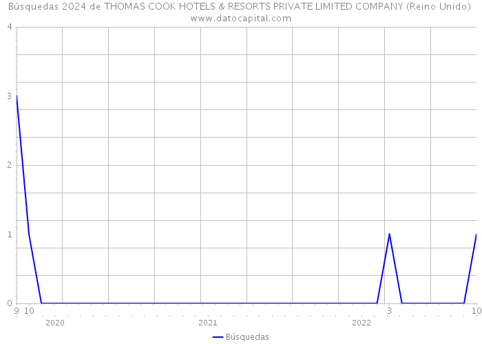 Búsquedas 2024 de THOMAS COOK HOTELS & RESORTS PRIVATE LIMITED COMPANY (Reino Unido) 