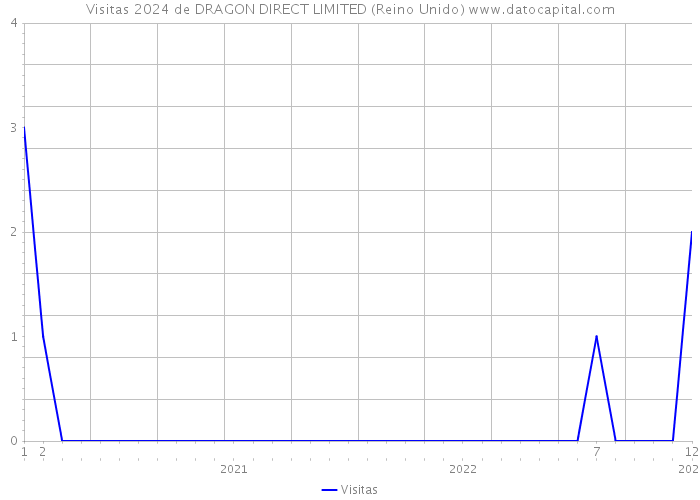 Visitas 2024 de DRAGON DIRECT LIMITED (Reino Unido) 