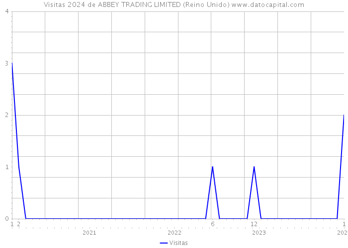 Visitas 2024 de ABBEY TRADING LIMITED (Reino Unido) 