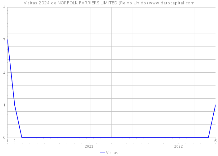 Visitas 2024 de NORFOLK FARRIERS LIMITED (Reino Unido) 