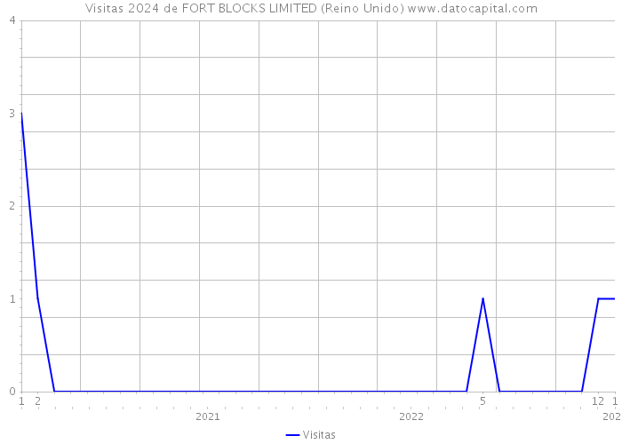 Visitas 2024 de FORT BLOCKS LIMITED (Reino Unido) 