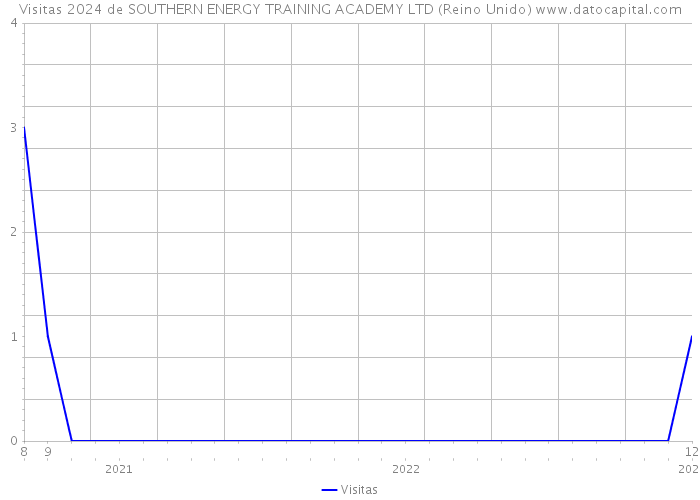 Visitas 2024 de SOUTHERN ENERGY TRAINING ACADEMY LTD (Reino Unido) 