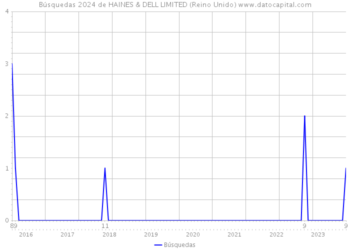 Búsquedas 2024 de HAINES & DELL LIMITED (Reino Unido) 