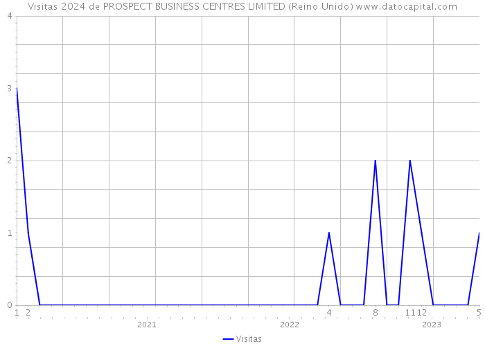 Visitas 2024 de PROSPECT BUSINESS CENTRES LIMITED (Reino Unido) 