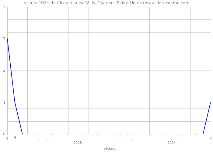 Visitas 2024 de Alison Louise Mills-Daggatt (Reino Unido) 