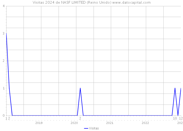 Visitas 2024 de NASF LIMITED (Reino Unido) 