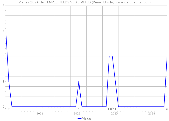 Visitas 2024 de TEMPLE FIELDS 530 LIMITED (Reino Unido) 