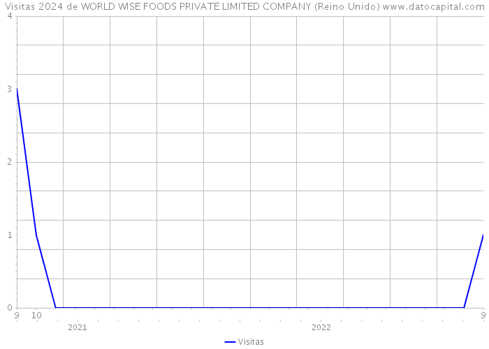 Visitas 2024 de WORLD WISE FOODS PRIVATE LIMITED COMPANY (Reino Unido) 
